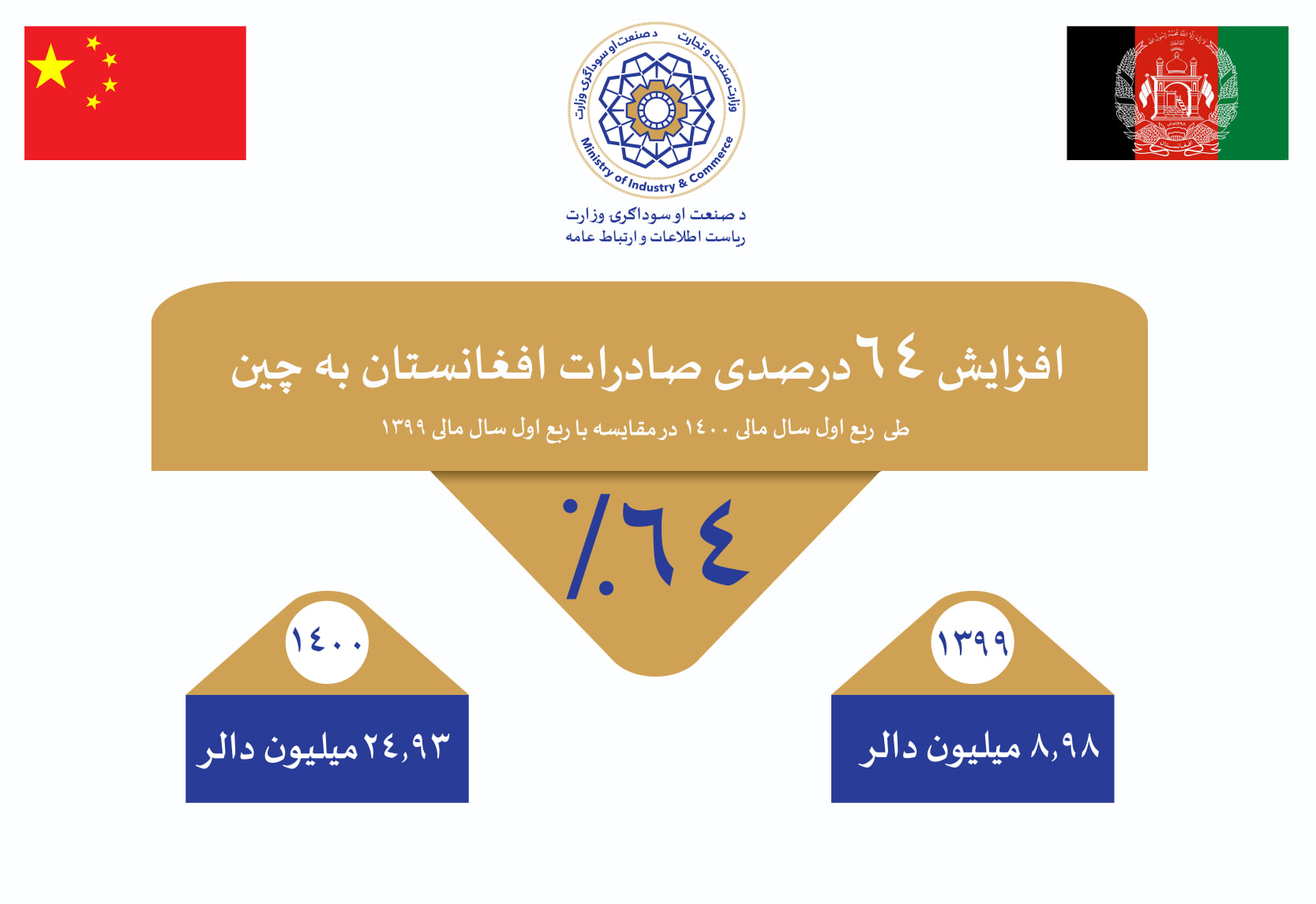 افزایش ۶۴ درصدی صادرات به کشور چین 