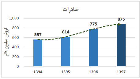 صادرات دیتا